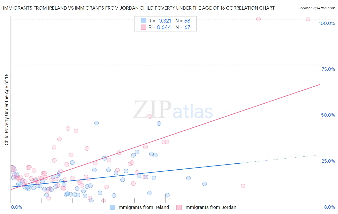 Immigrants from Ireland vs Immigrants from Jordan Child Poverty Under the Age of 16