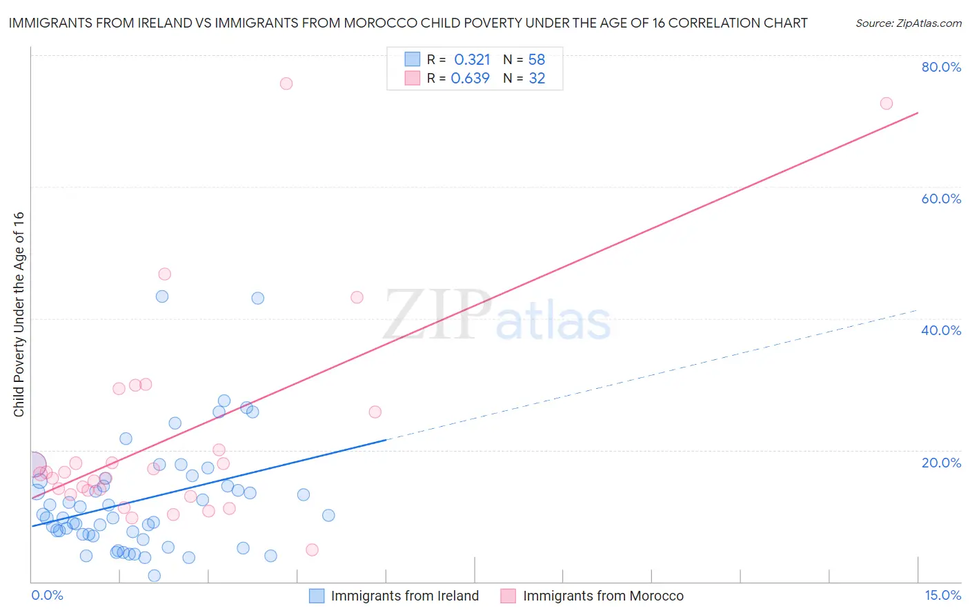 Immigrants from Ireland vs Immigrants from Morocco Child Poverty Under the Age of 16