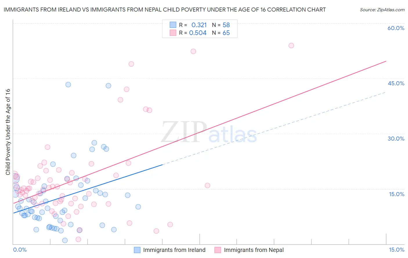 Immigrants from Ireland vs Immigrants from Nepal Child Poverty Under the Age of 16