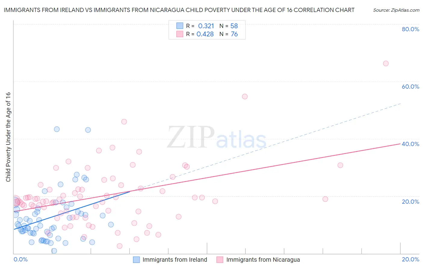 Immigrants from Ireland vs Immigrants from Nicaragua Child Poverty Under the Age of 16