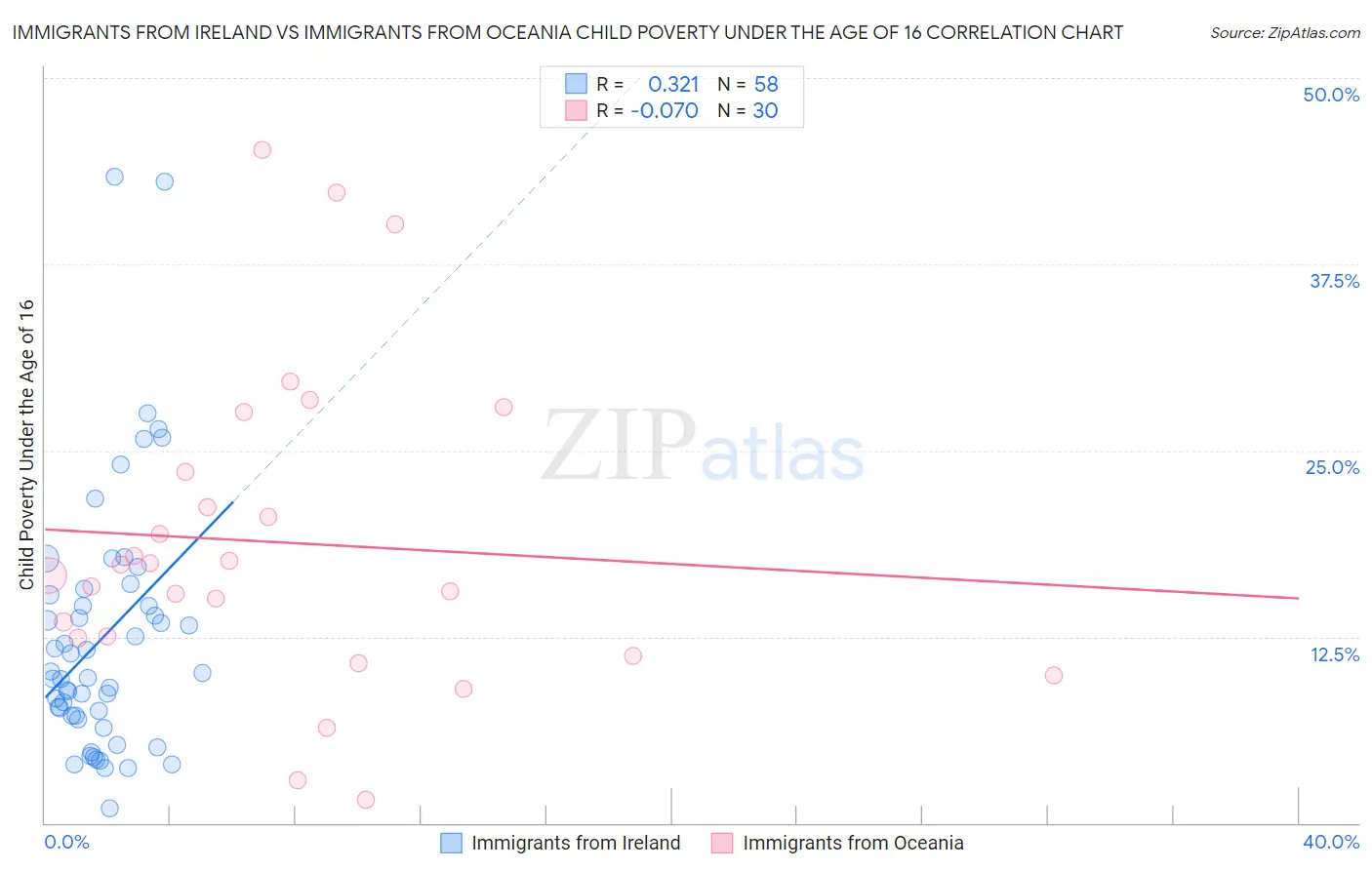 Immigrants from Ireland vs Immigrants from Oceania Child Poverty Under the Age of 16