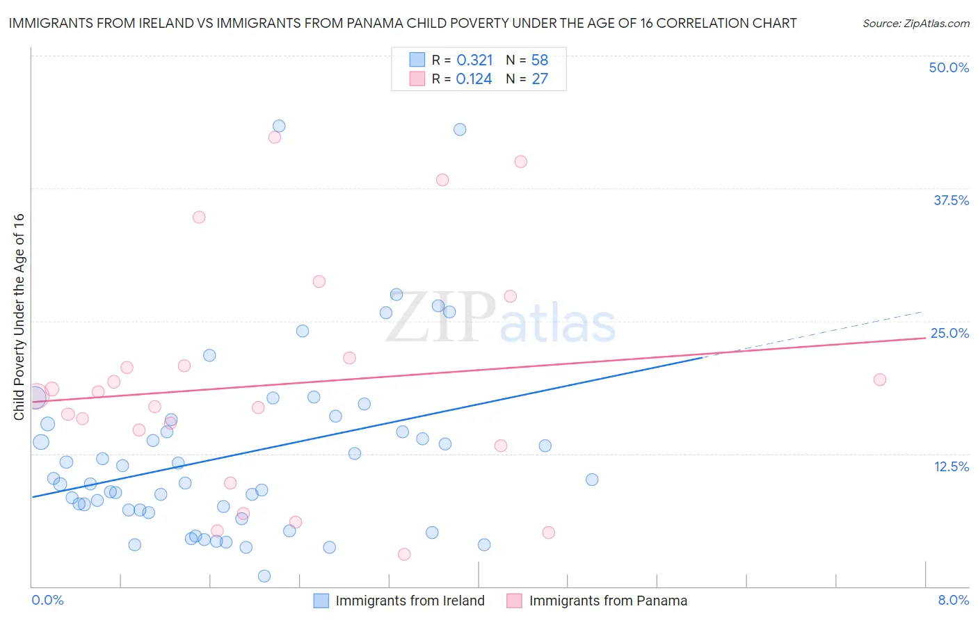 Immigrants from Ireland vs Immigrants from Panama Child Poverty Under the Age of 16