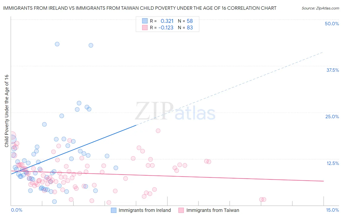 Immigrants from Ireland vs Immigrants from Taiwan Child Poverty Under the Age of 16