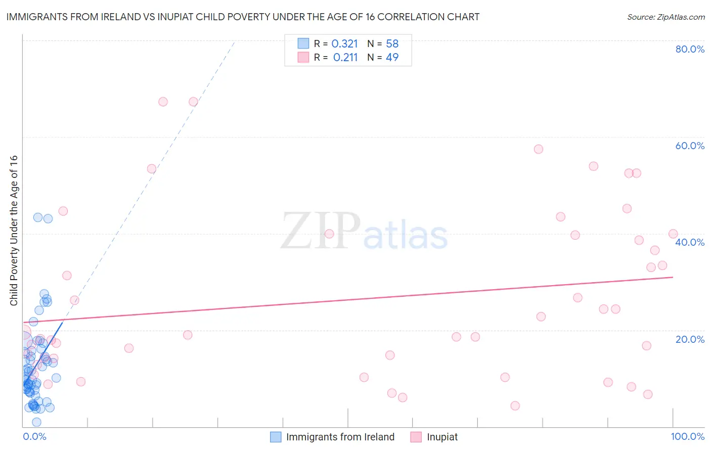 Immigrants from Ireland vs Inupiat Child Poverty Under the Age of 16