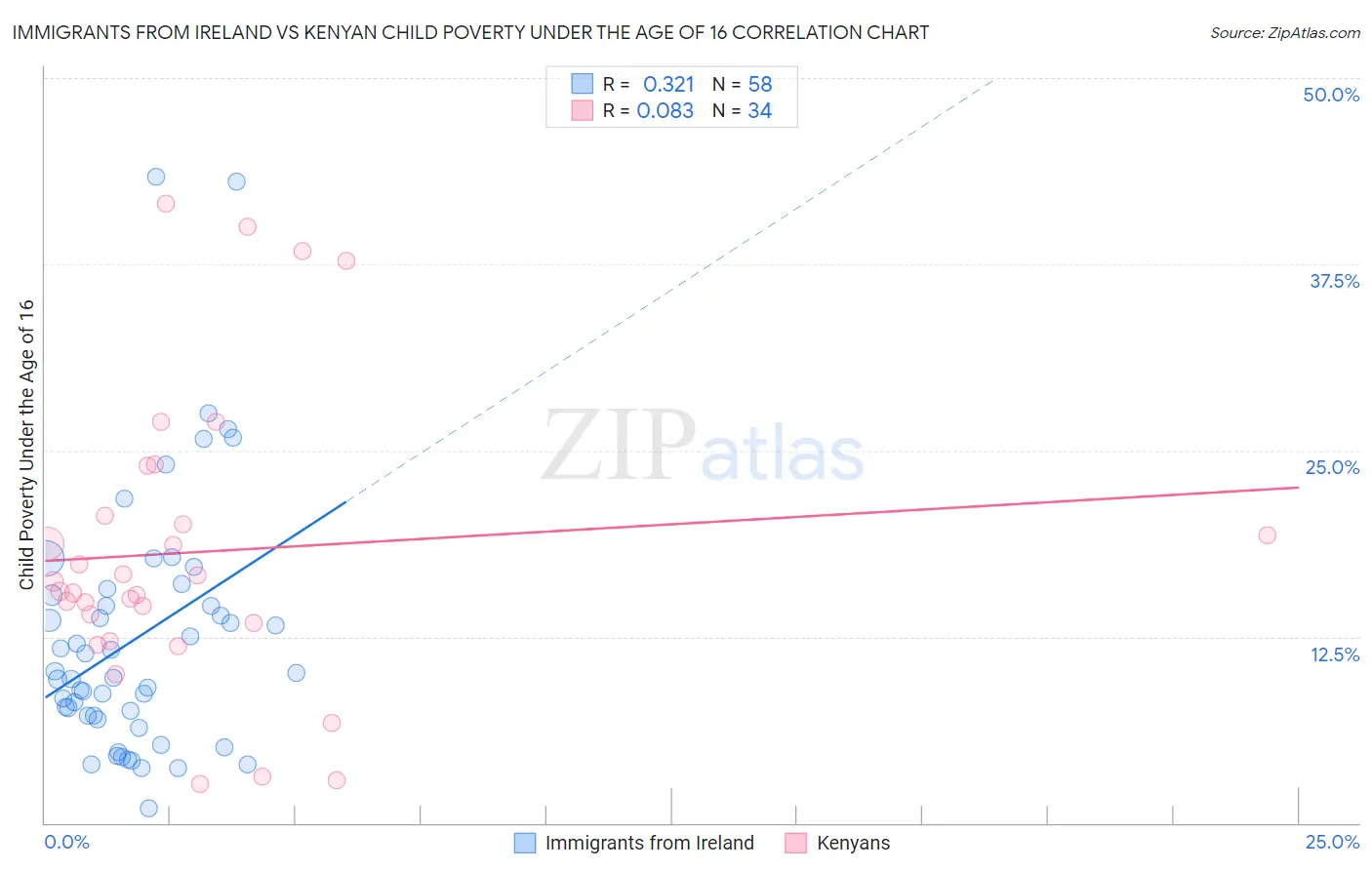 Immigrants from Ireland vs Kenyan Child Poverty Under the Age of 16