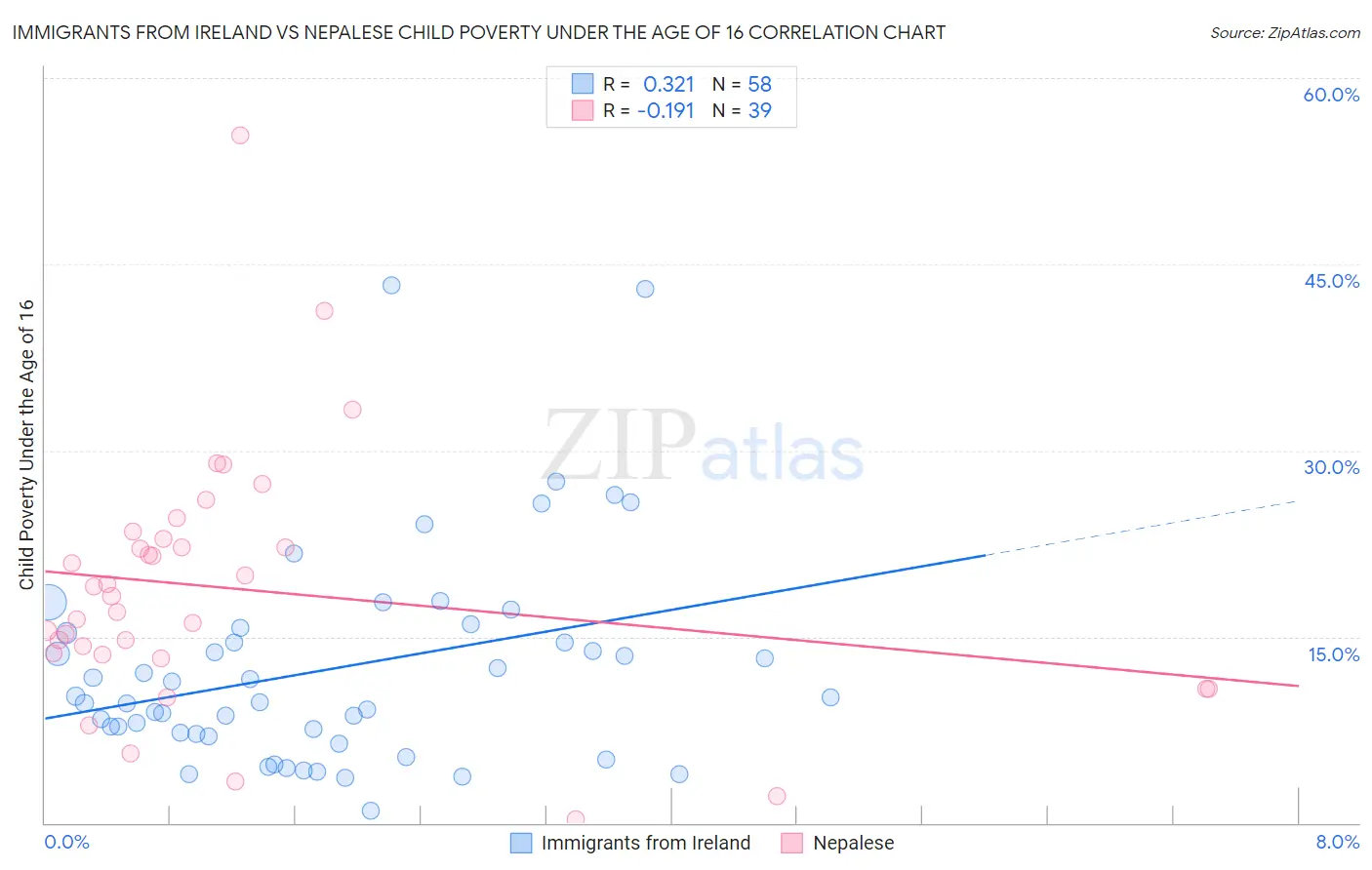 Immigrants from Ireland vs Nepalese Child Poverty Under the Age of 16