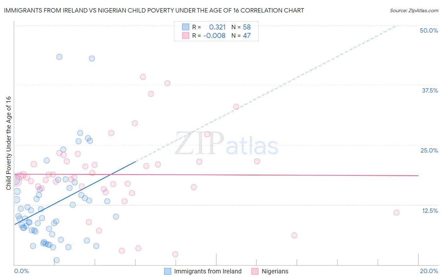 Immigrants from Ireland vs Nigerian Child Poverty Under the Age of 16