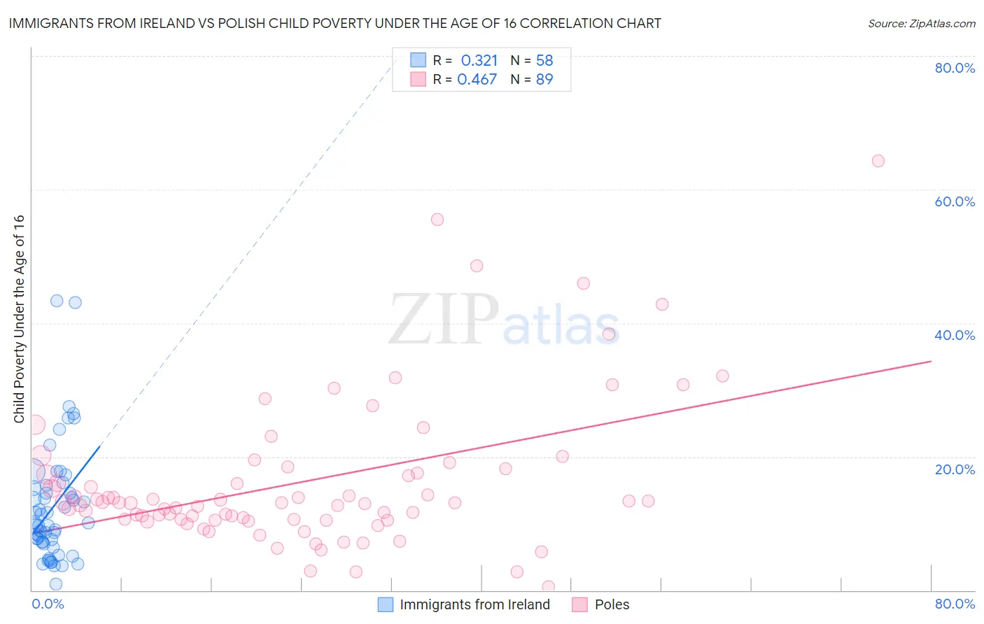 Immigrants from Ireland vs Polish Child Poverty Under the Age of 16