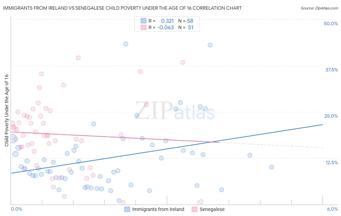 Immigrants from Ireland vs Senegalese Child Poverty Under the Age of 16