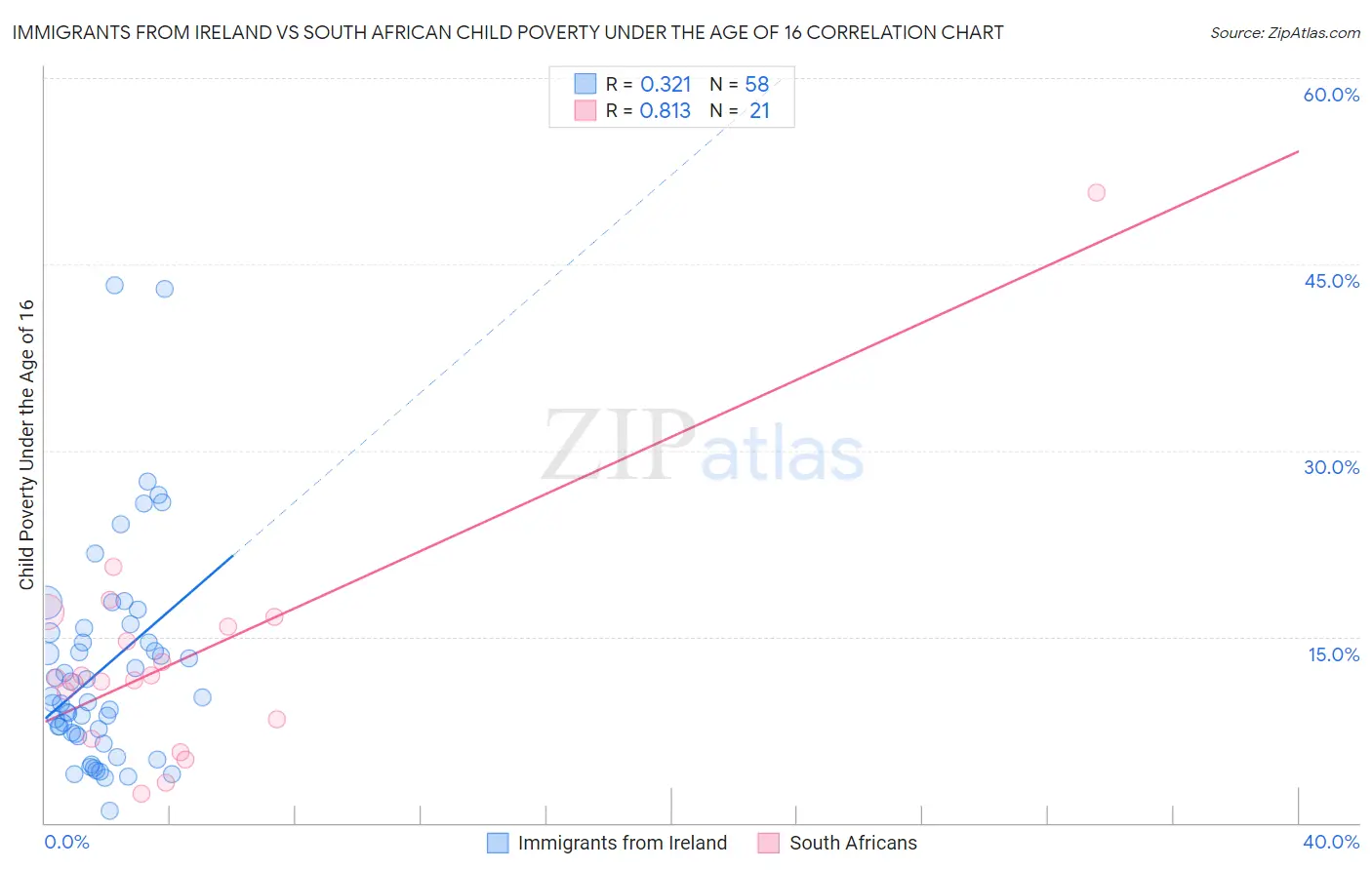 Immigrants from Ireland vs South African Child Poverty Under the Age of 16