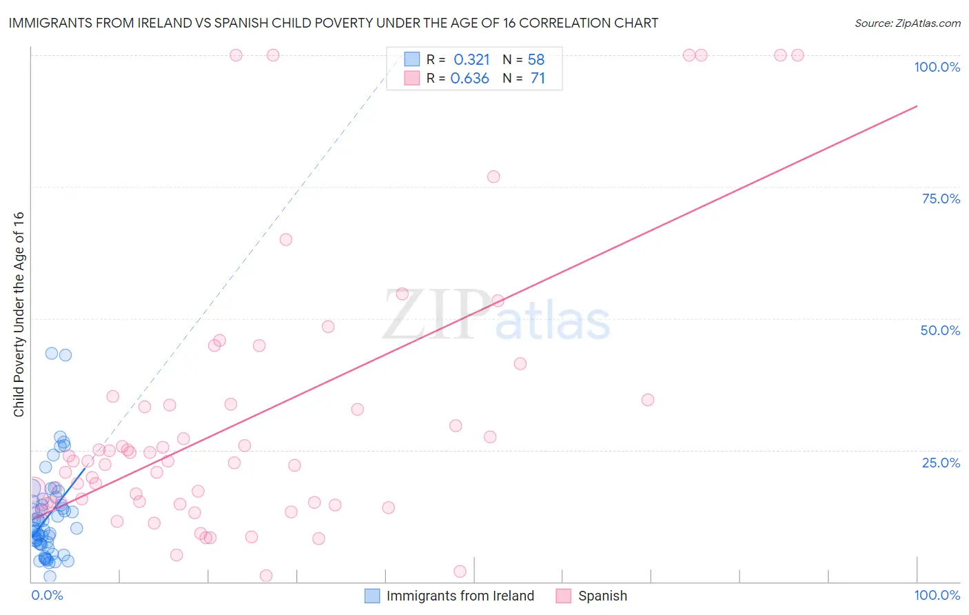 Immigrants from Ireland vs Spanish Child Poverty Under the Age of 16