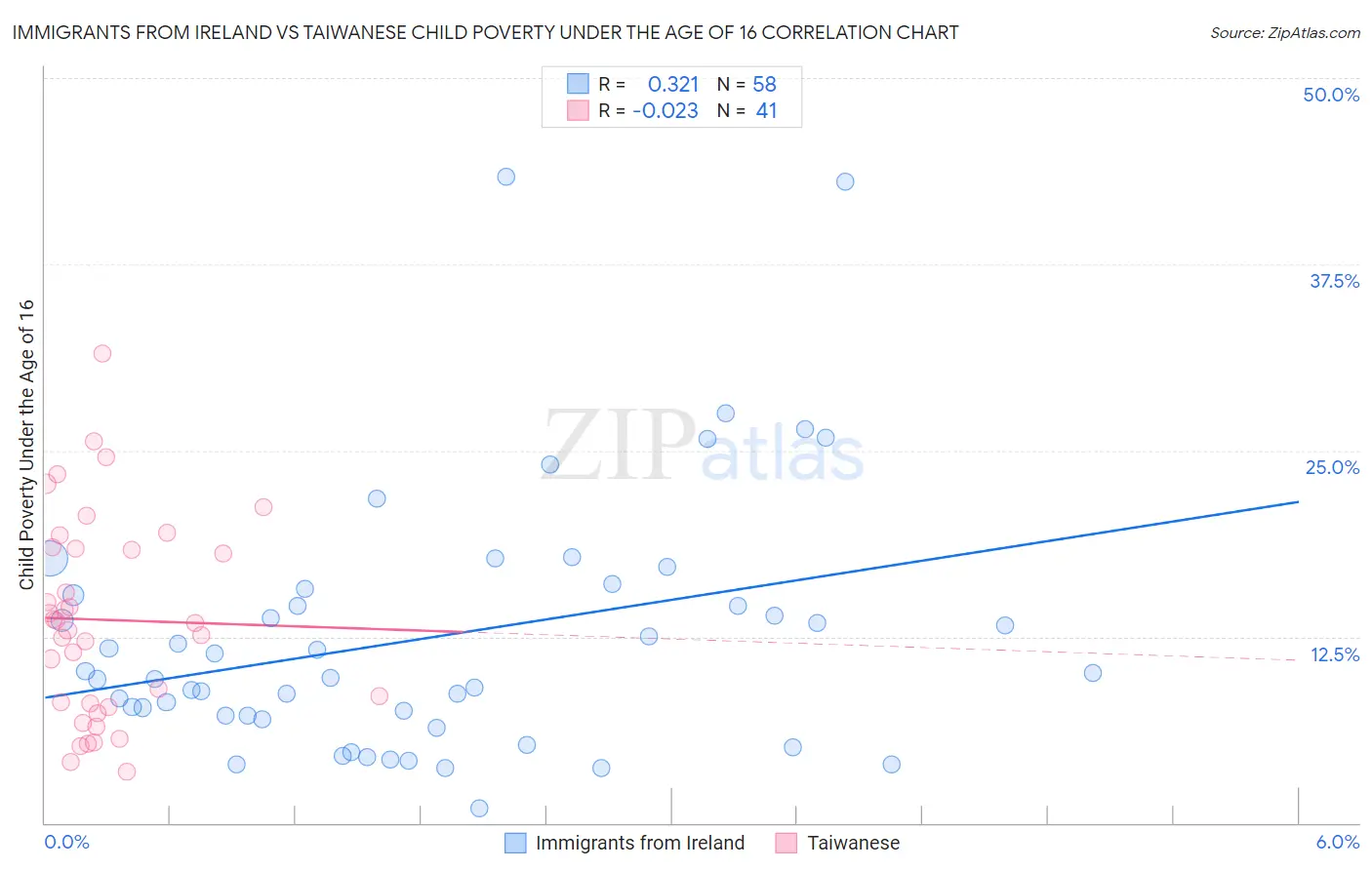 Immigrants from Ireland vs Taiwanese Child Poverty Under the Age of 16