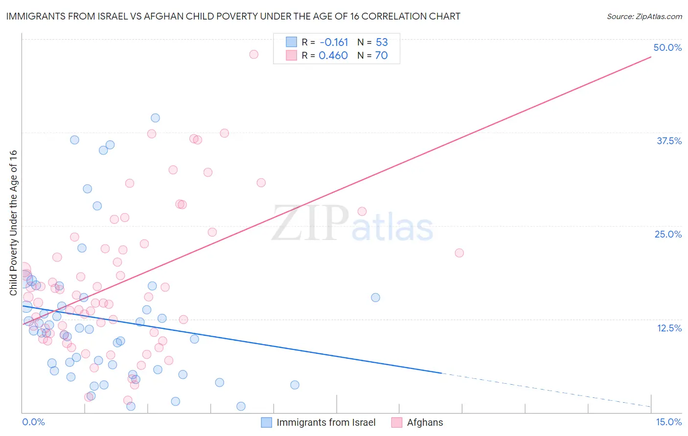 Immigrants from Israel vs Afghan Child Poverty Under the Age of 16