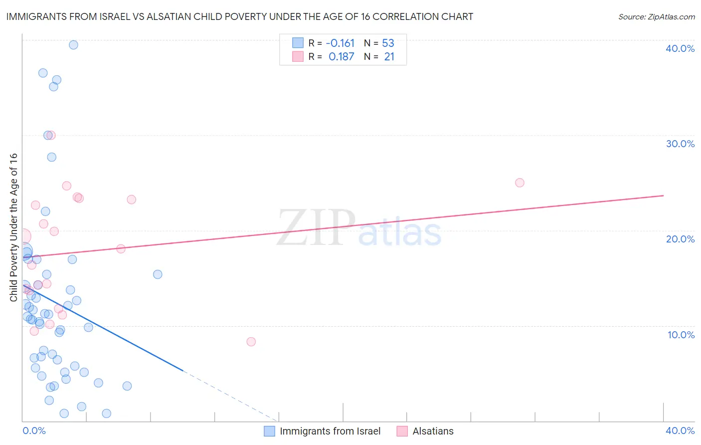 Immigrants from Israel vs Alsatian Child Poverty Under the Age of 16