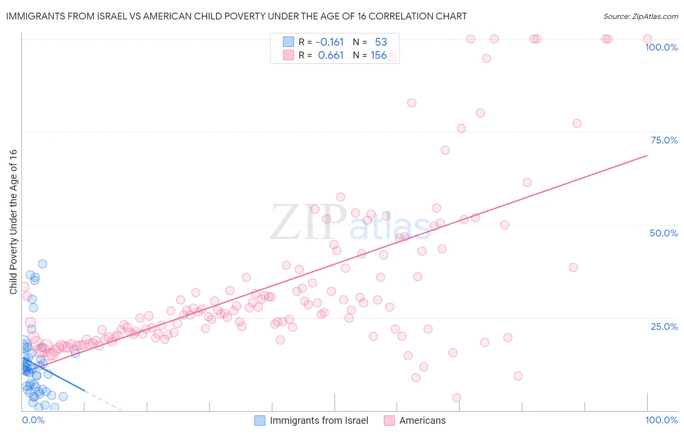 Immigrants from Israel vs American Child Poverty Under the Age of 16