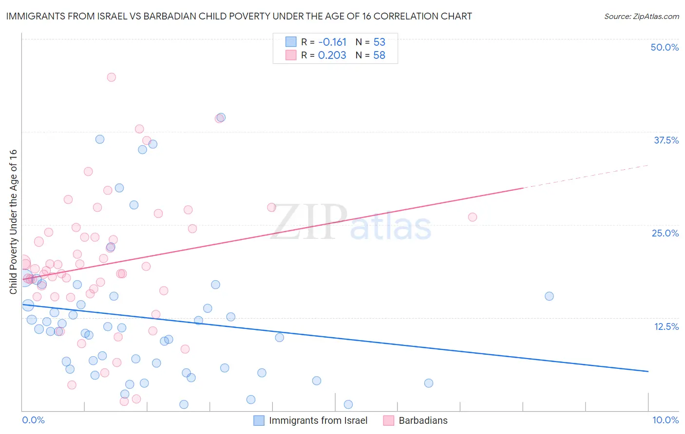 Immigrants from Israel vs Barbadian Child Poverty Under the Age of 16