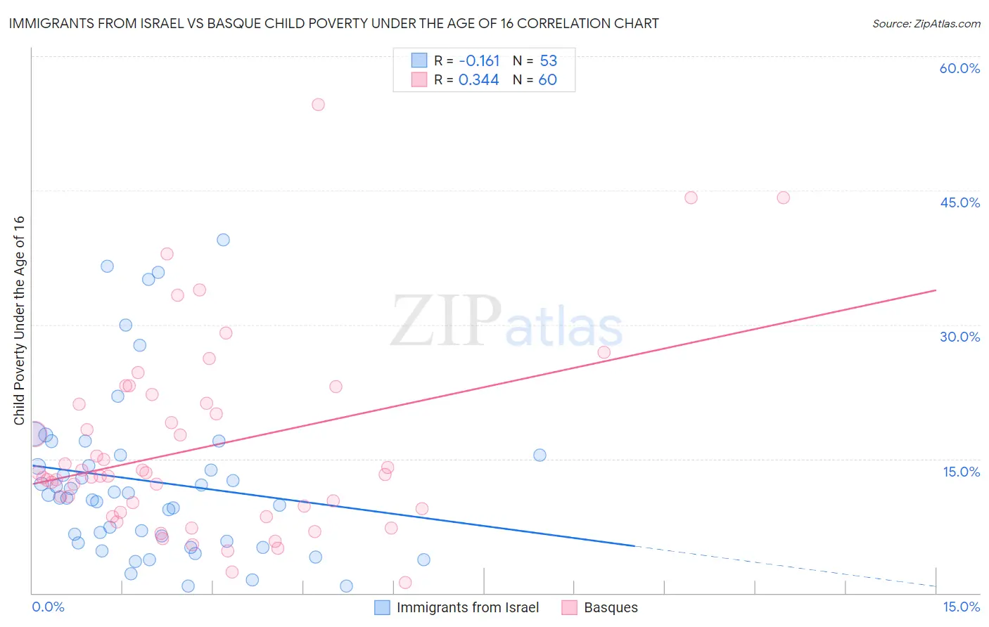 Immigrants from Israel vs Basque Child Poverty Under the Age of 16
