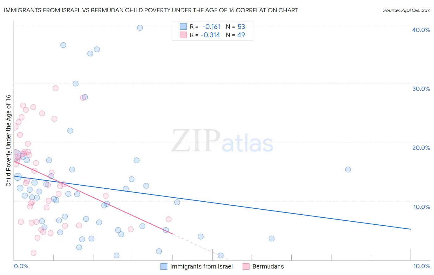 Immigrants from Israel vs Bermudan Child Poverty Under the Age of 16