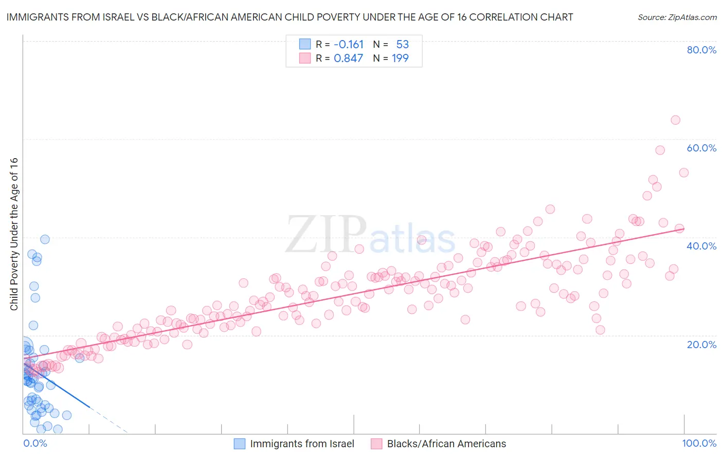 Immigrants from Israel vs Black/African American Child Poverty Under the Age of 16