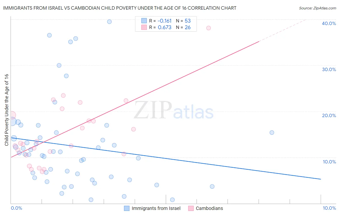 Immigrants from Israel vs Cambodian Child Poverty Under the Age of 16