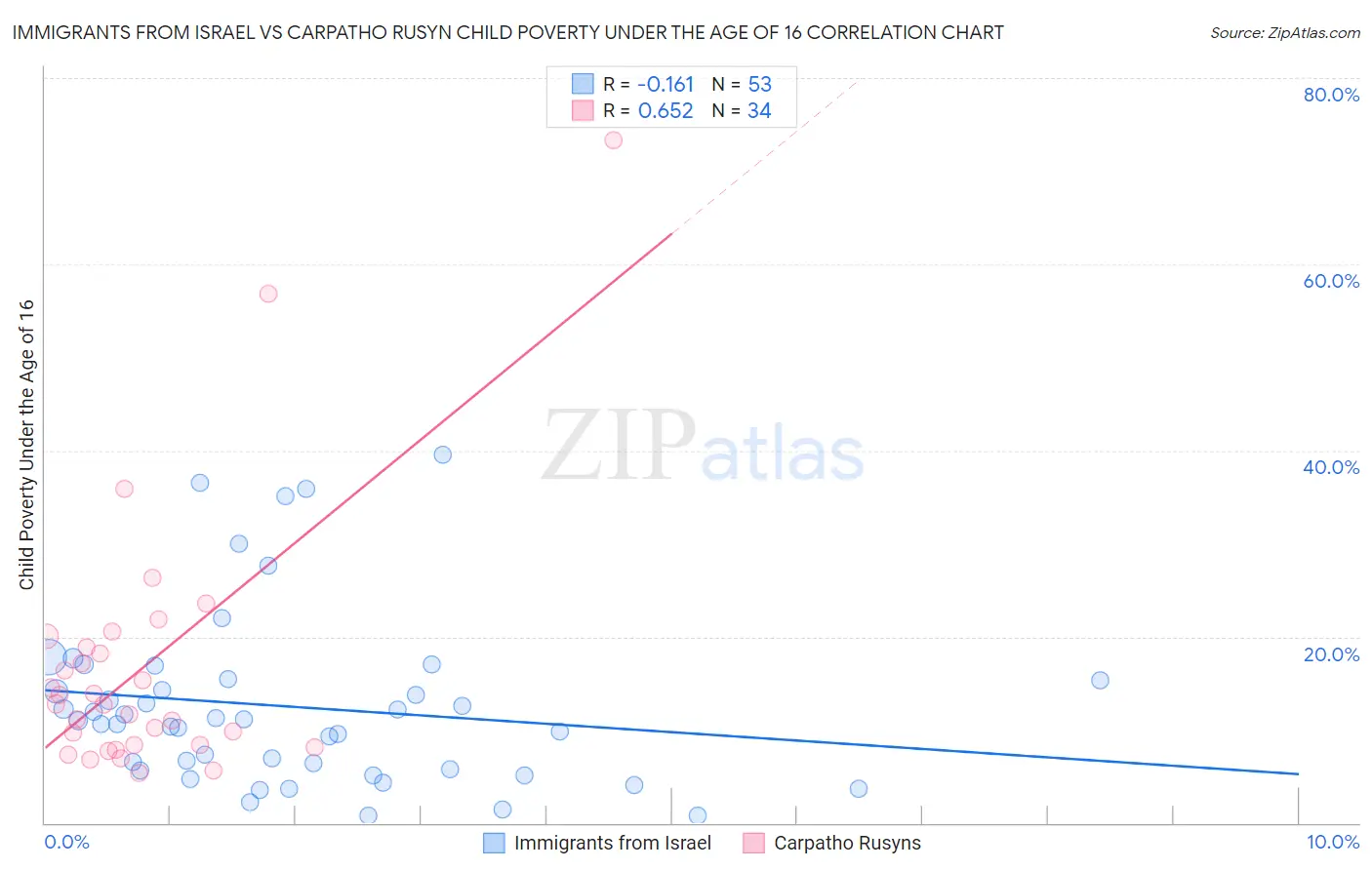 Immigrants from Israel vs Carpatho Rusyn Child Poverty Under the Age of 16