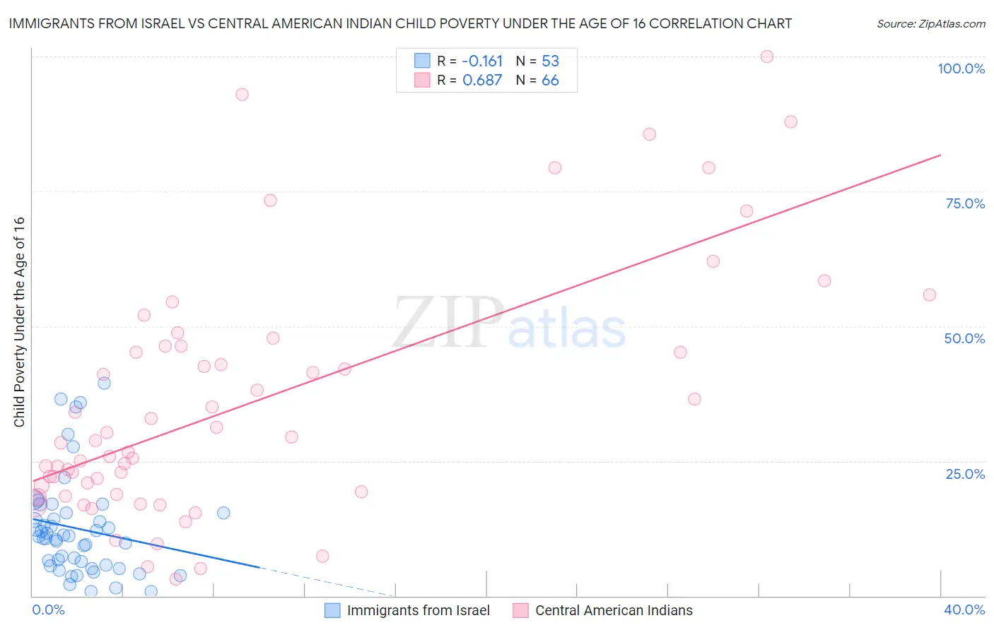 Immigrants from Israel vs Central American Indian Child Poverty Under the Age of 16
