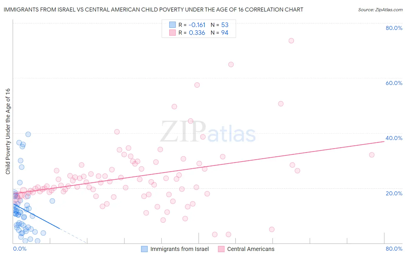 Immigrants from Israel vs Central American Child Poverty Under the Age of 16