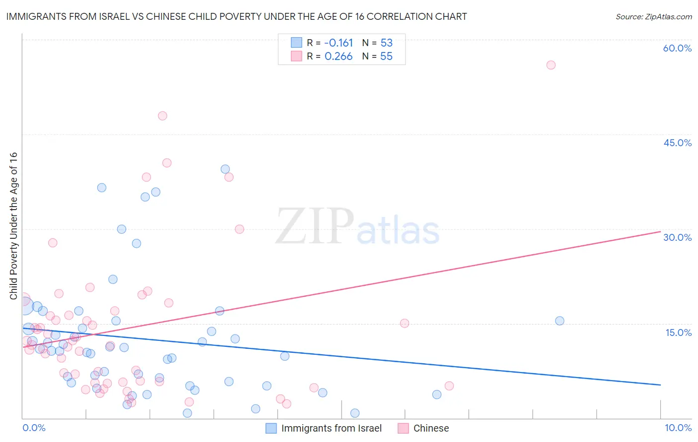 Immigrants from Israel vs Chinese Child Poverty Under the Age of 16