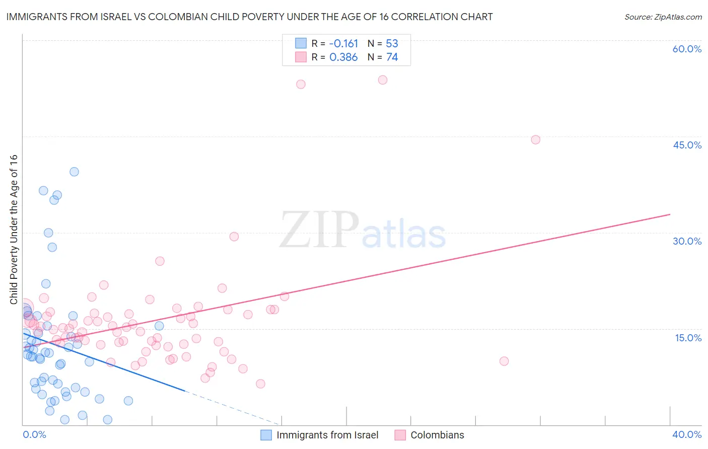 Immigrants from Israel vs Colombian Child Poverty Under the Age of 16