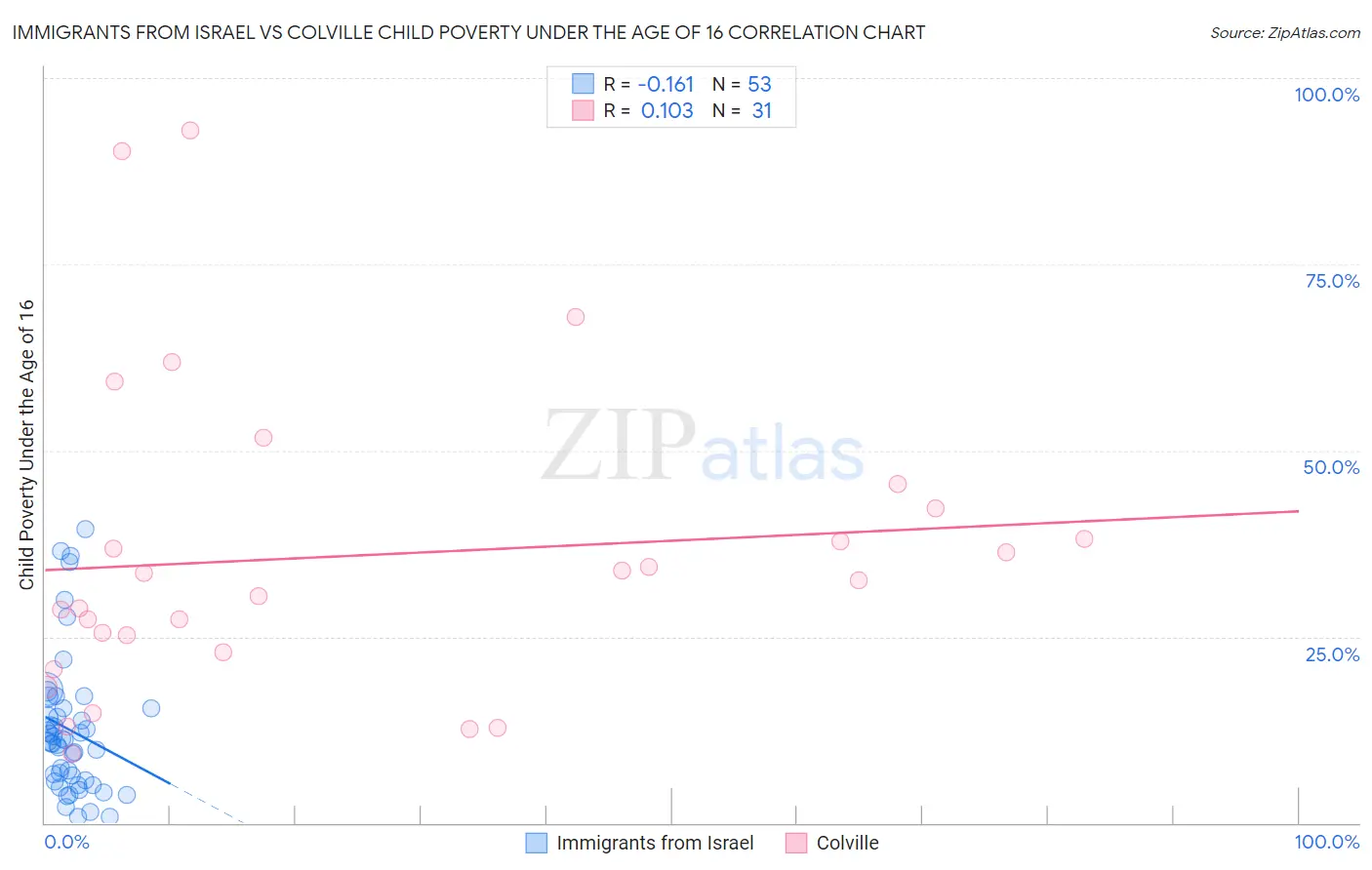 Immigrants from Israel vs Colville Child Poverty Under the Age of 16