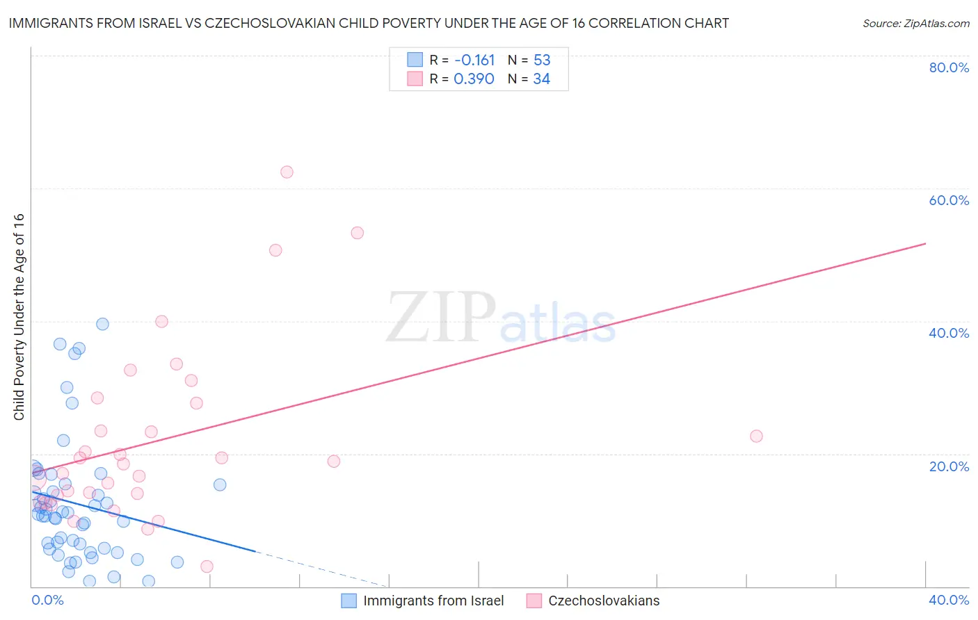 Immigrants from Israel vs Czechoslovakian Child Poverty Under the Age of 16