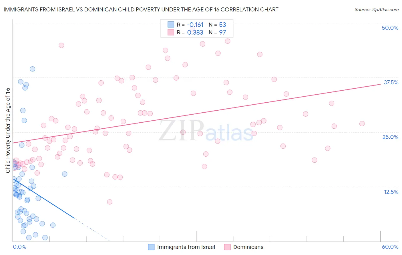 Immigrants from Israel vs Dominican Child Poverty Under the Age of 16