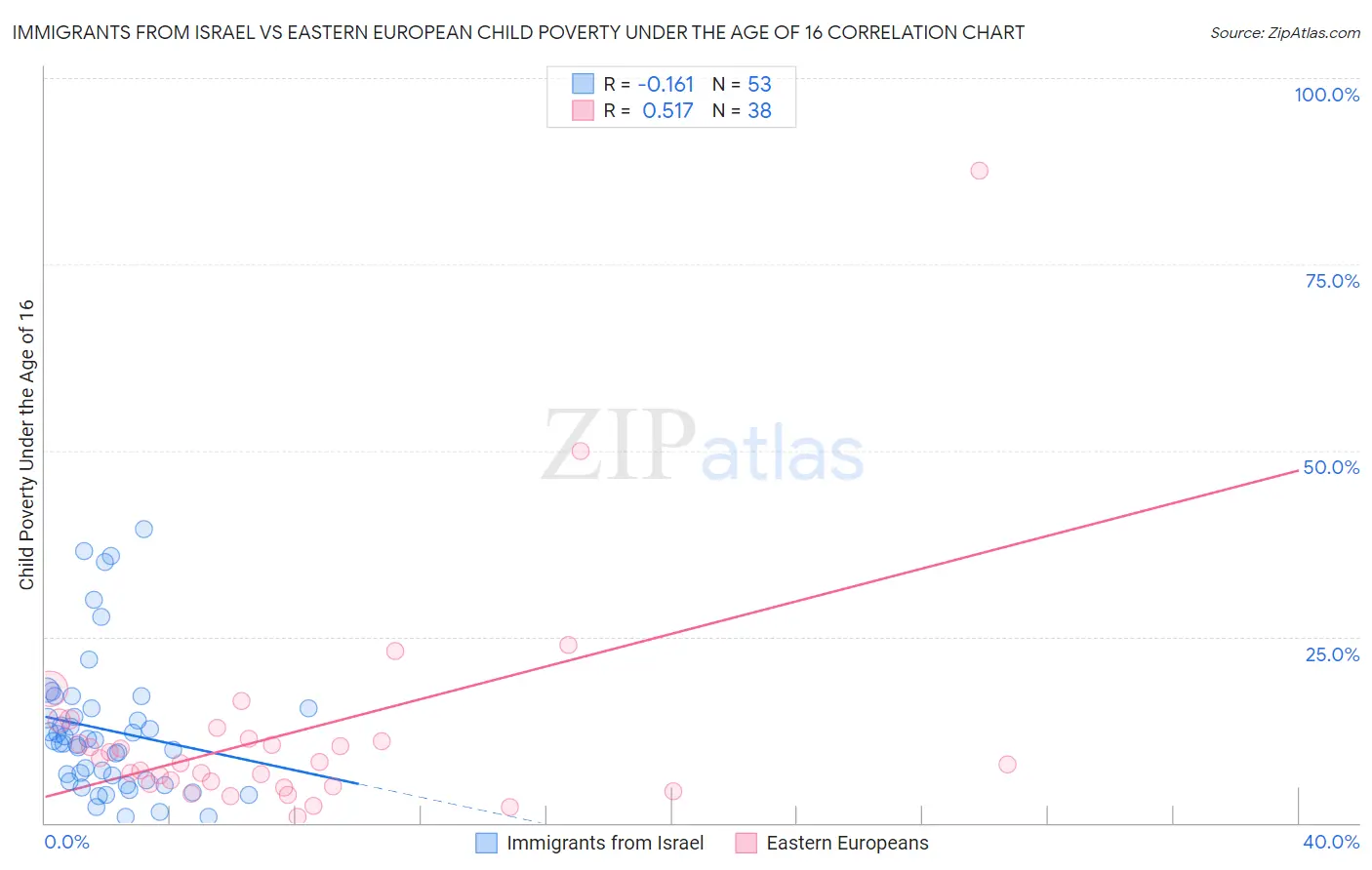 Immigrants from Israel vs Eastern European Child Poverty Under the Age of 16