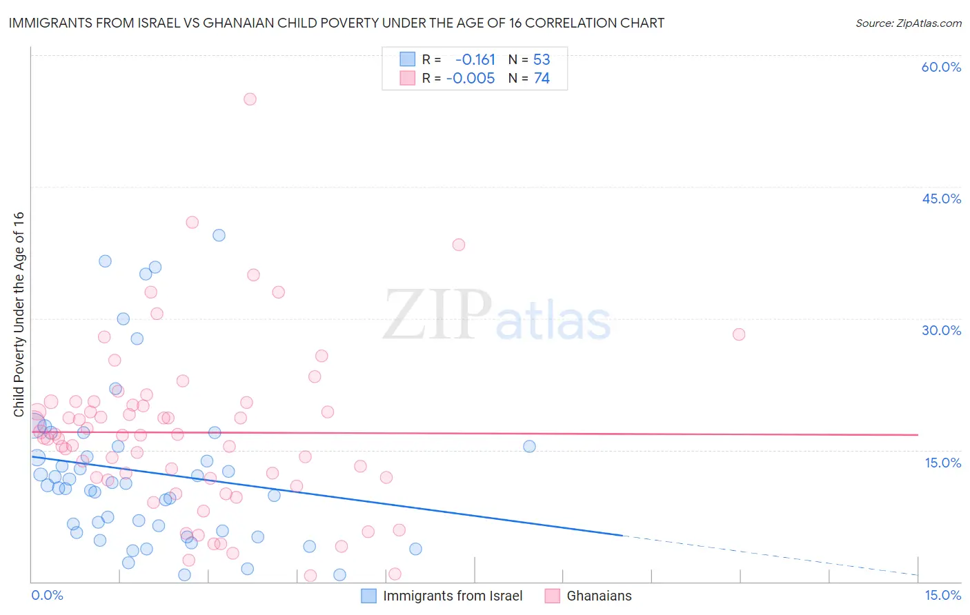 Immigrants from Israel vs Ghanaian Child Poverty Under the Age of 16