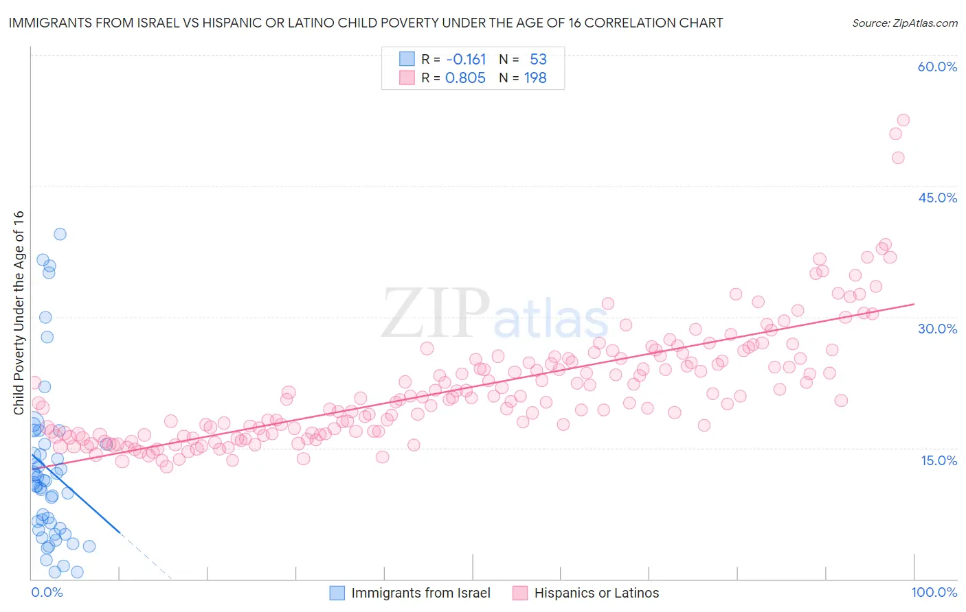 Immigrants from Israel vs Hispanic or Latino Child Poverty Under the Age of 16