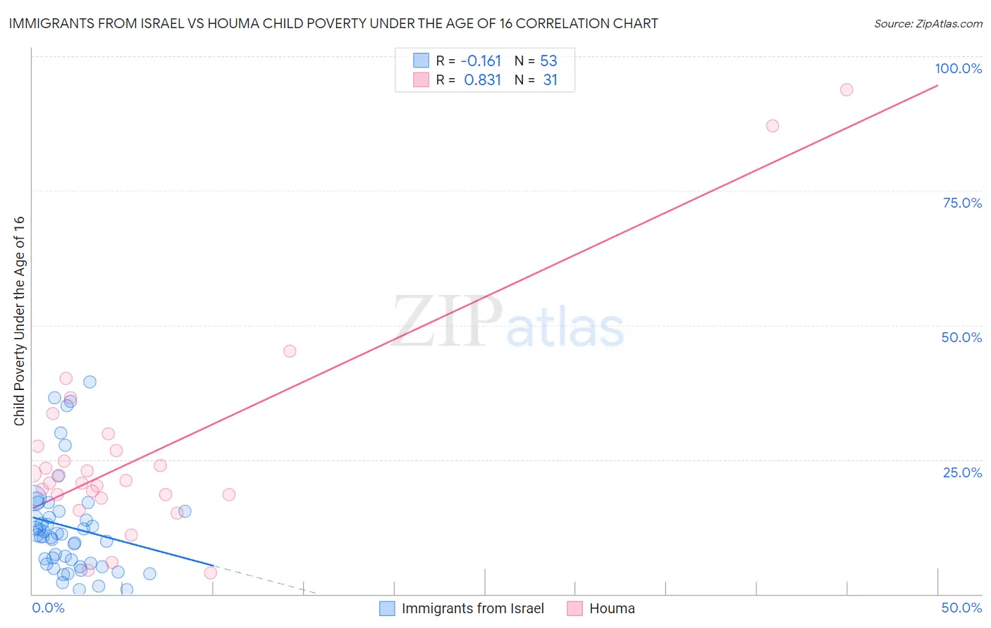 Immigrants from Israel vs Houma Child Poverty Under the Age of 16