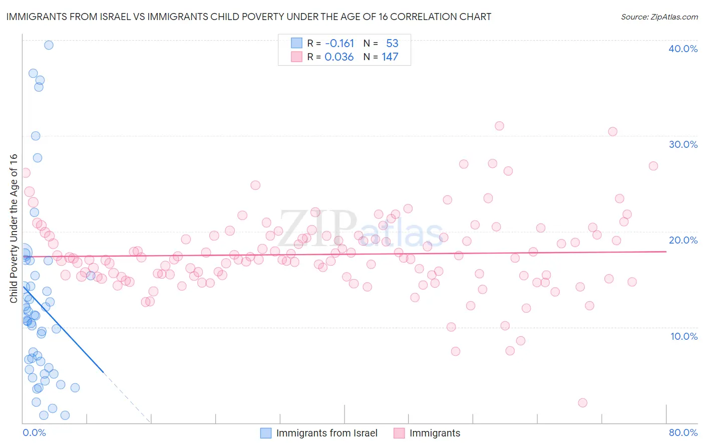 Immigrants from Israel vs Immigrants Child Poverty Under the Age of 16