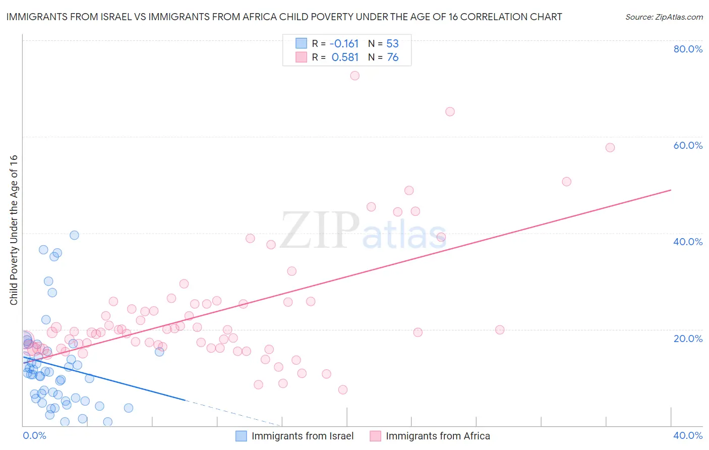 Immigrants from Israel vs Immigrants from Africa Child Poverty Under the Age of 16