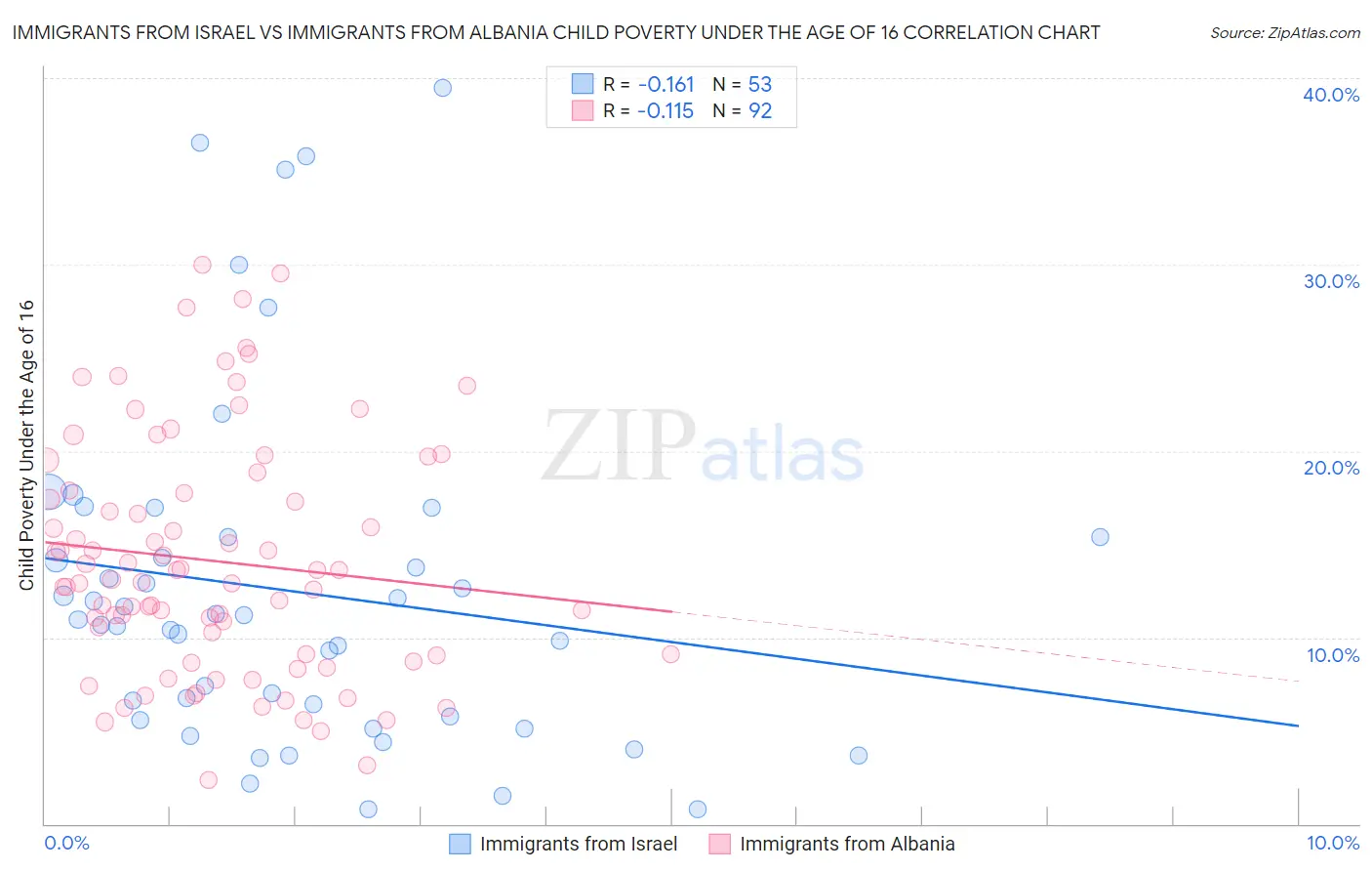 Immigrants from Israel vs Immigrants from Albania Child Poverty Under the Age of 16