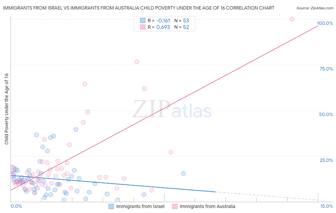 Immigrants from Israel vs Immigrants from Australia Child Poverty Under the Age of 16