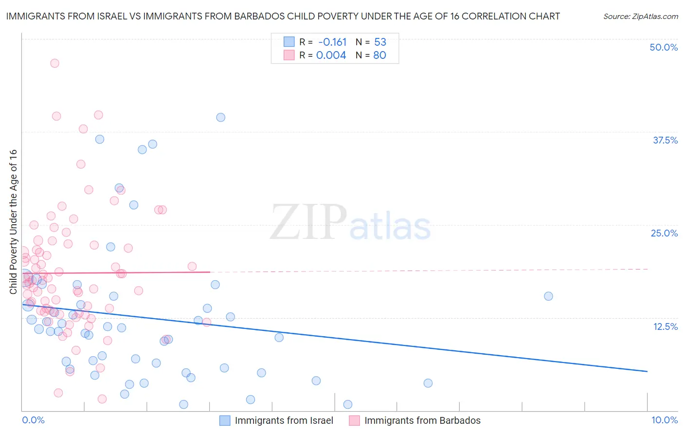 Immigrants from Israel vs Immigrants from Barbados Child Poverty Under the Age of 16