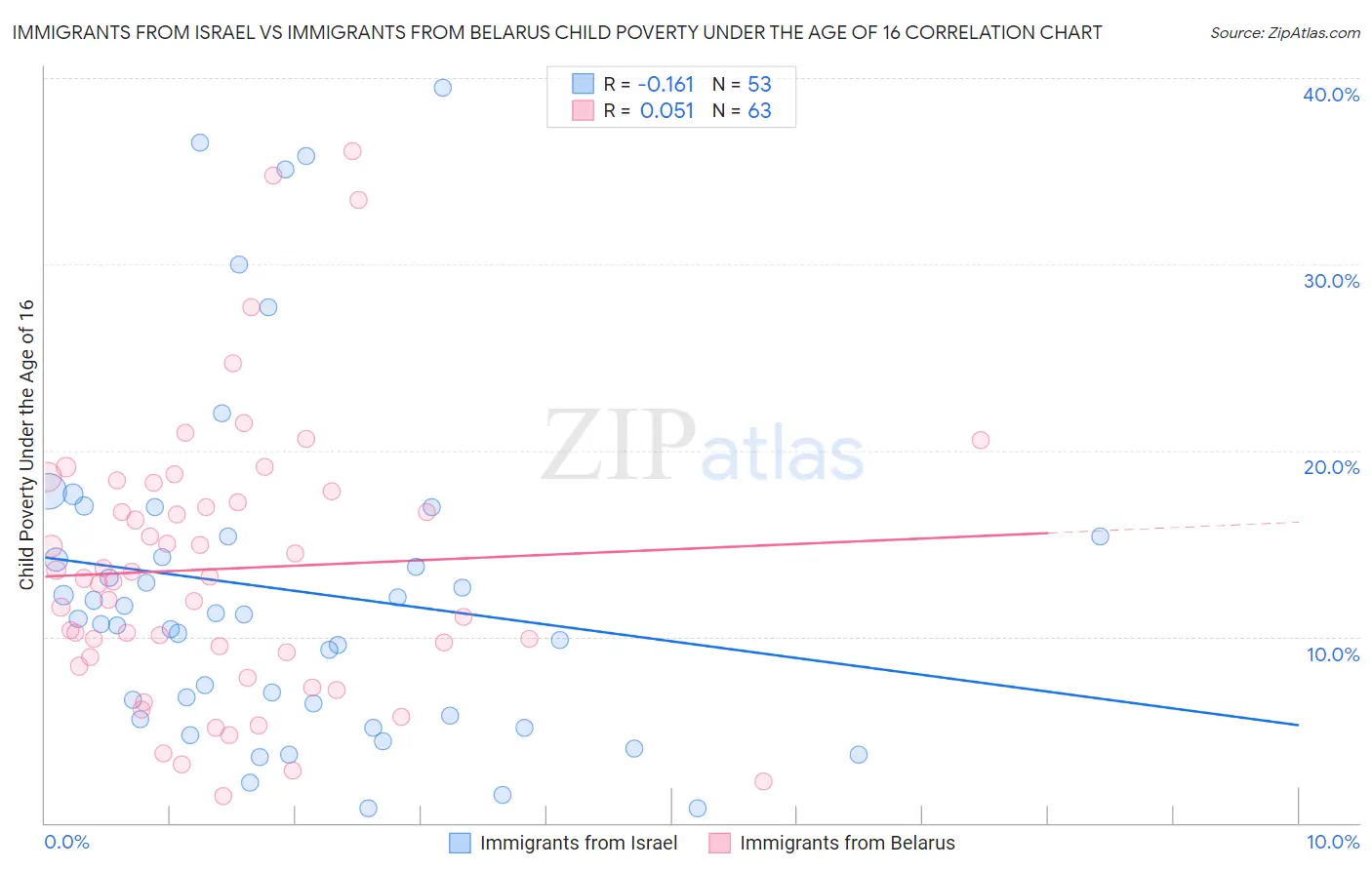 Immigrants from Israel vs Immigrants from Belarus Child Poverty Under the Age of 16