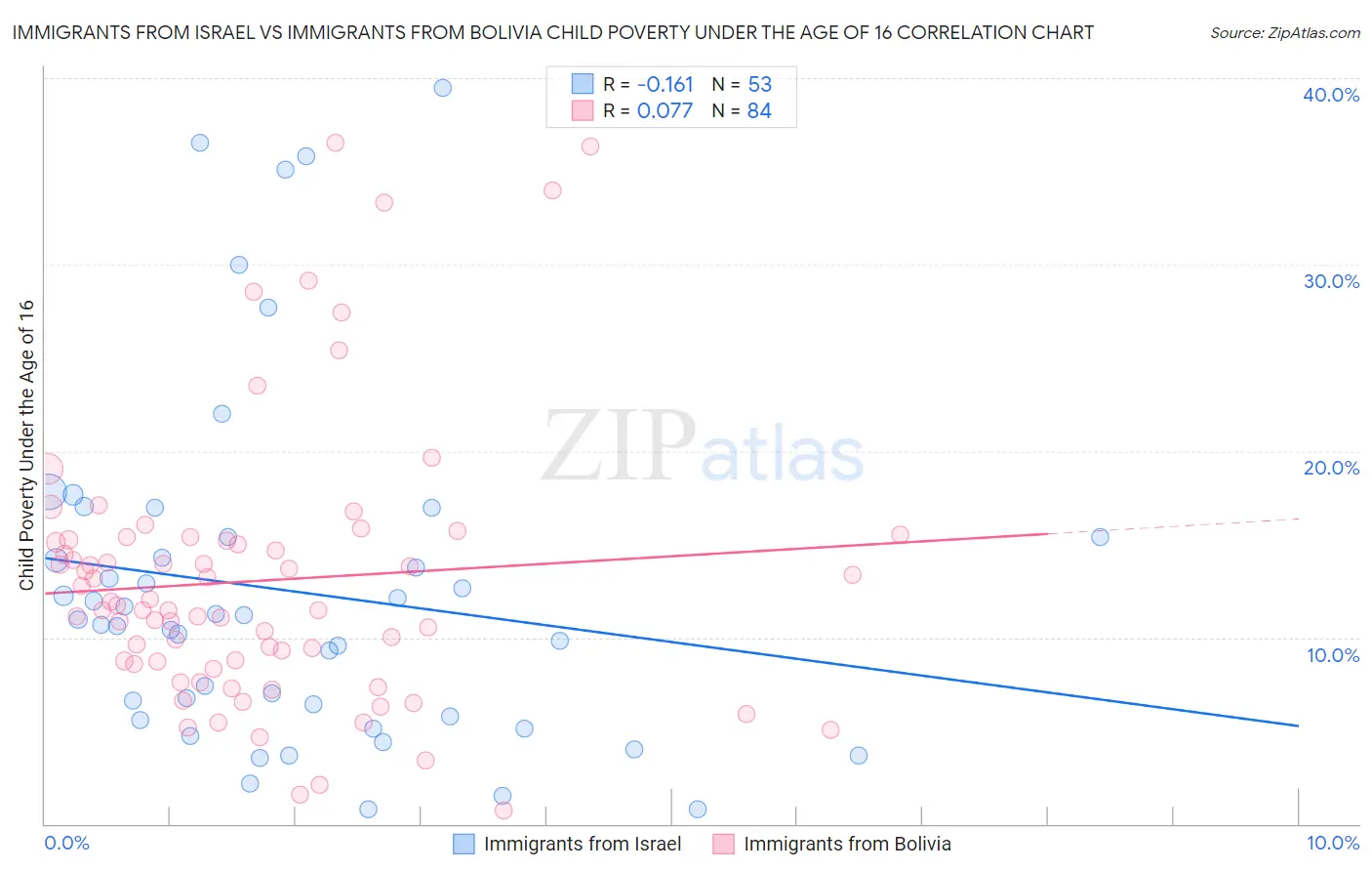 Immigrants from Israel vs Immigrants from Bolivia Child Poverty Under the Age of 16