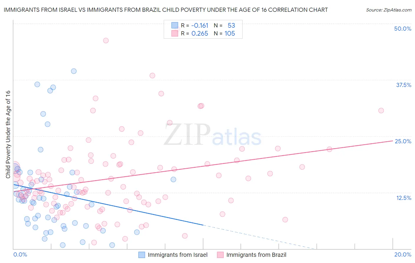 Immigrants from Israel vs Immigrants from Brazil Child Poverty Under the Age of 16