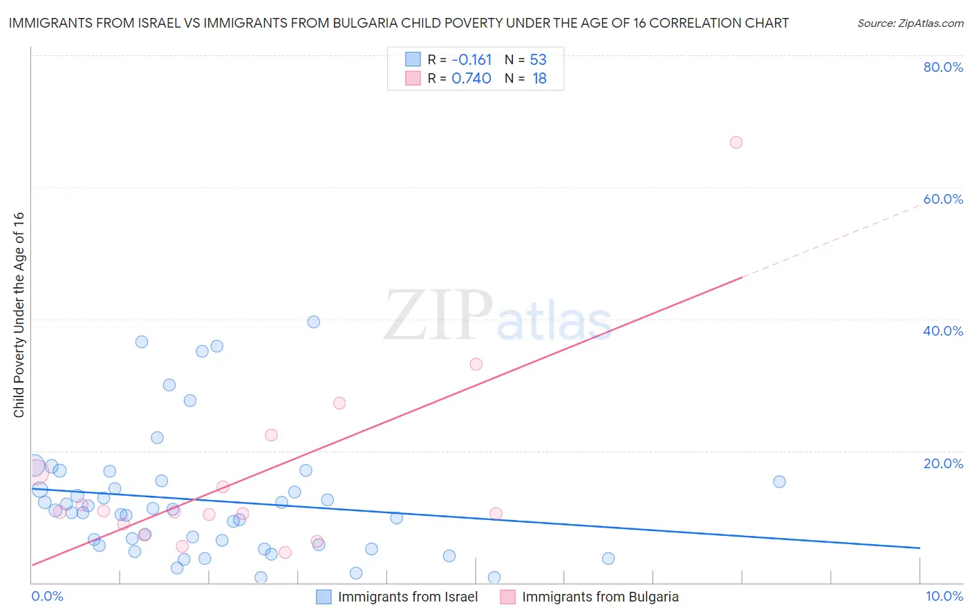 Immigrants from Israel vs Immigrants from Bulgaria Child Poverty Under the Age of 16
