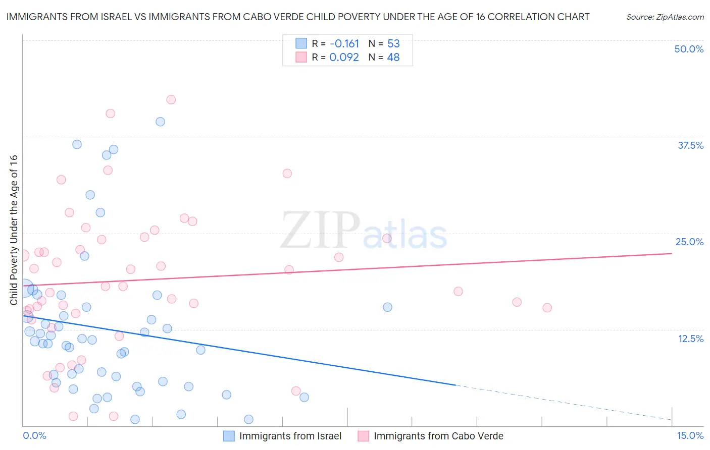Immigrants from Israel vs Immigrants from Cabo Verde Child Poverty Under the Age of 16