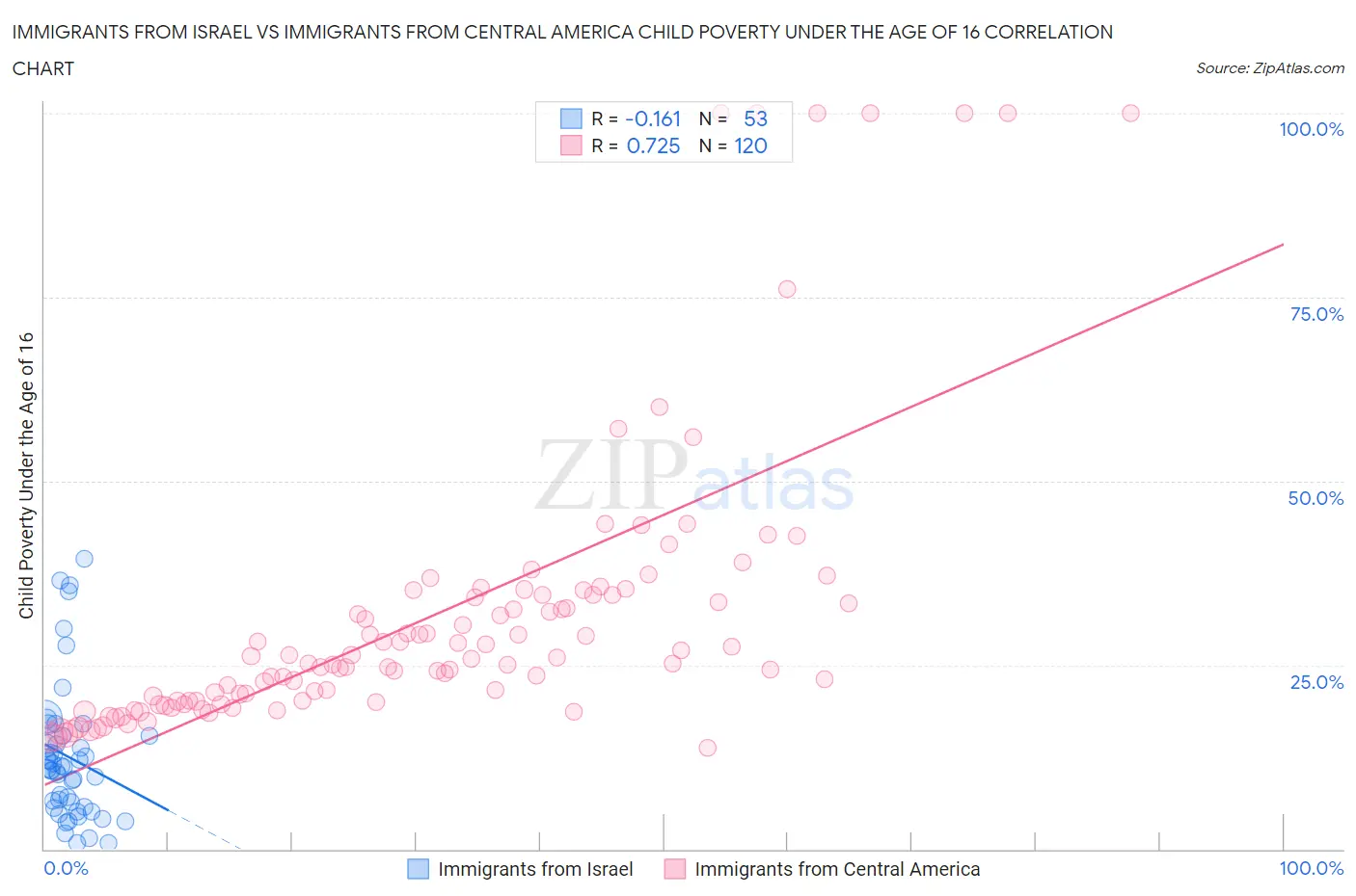 Immigrants from Israel vs Immigrants from Central America Child Poverty Under the Age of 16