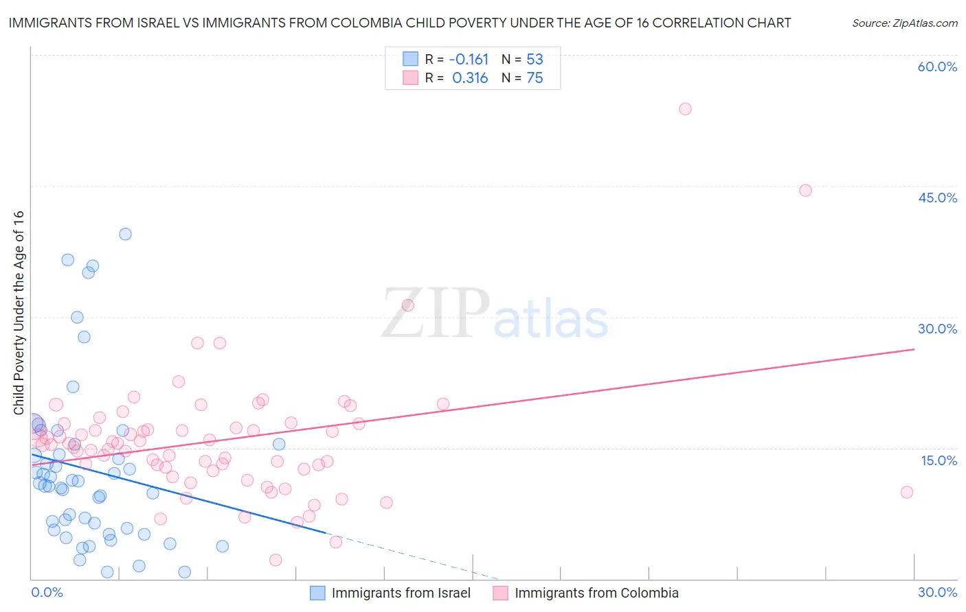 Immigrants from Israel vs Immigrants from Colombia Child Poverty Under the Age of 16