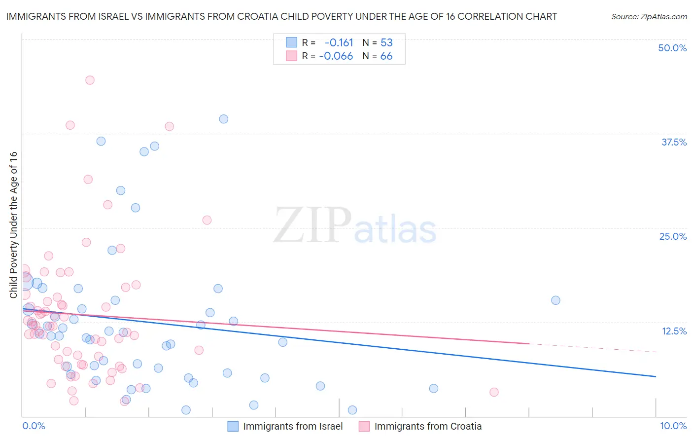 Immigrants from Israel vs Immigrants from Croatia Child Poverty Under the Age of 16
