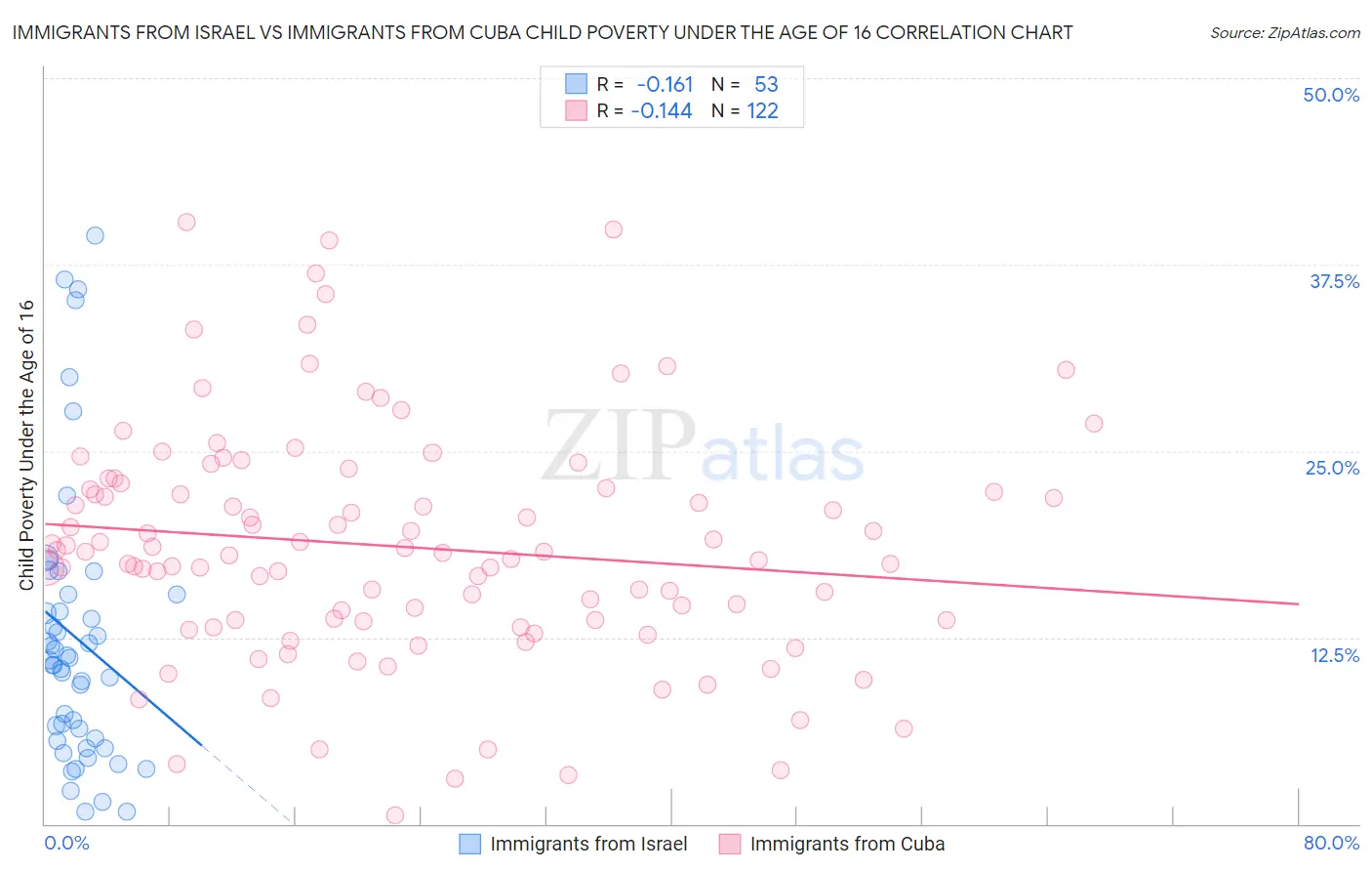 Immigrants from Israel vs Immigrants from Cuba Child Poverty Under the Age of 16